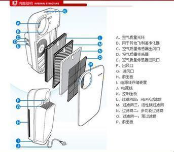 如何挑选空气净化器？揭秘空气净化器的工作原理